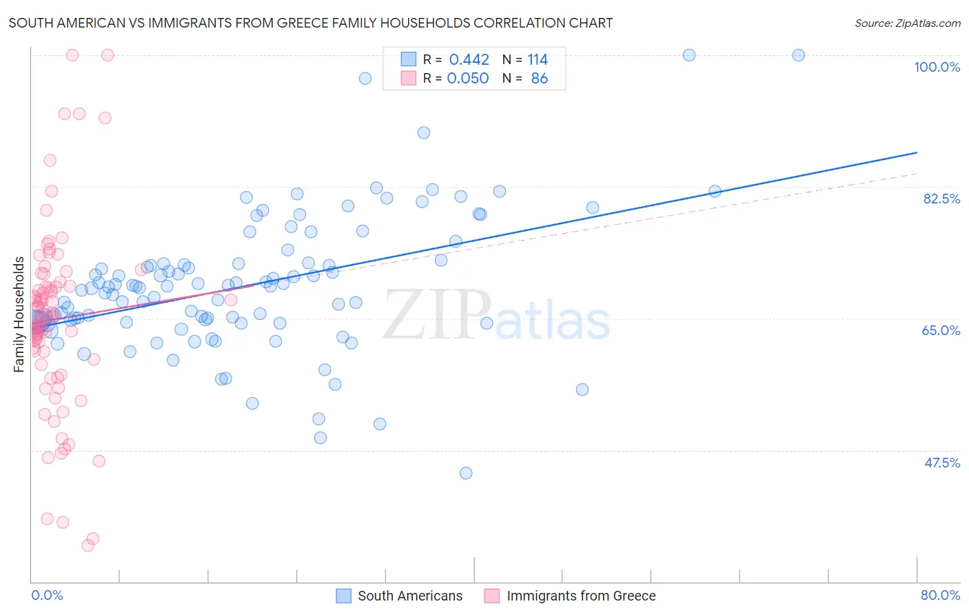 South American vs Immigrants from Greece Family Households