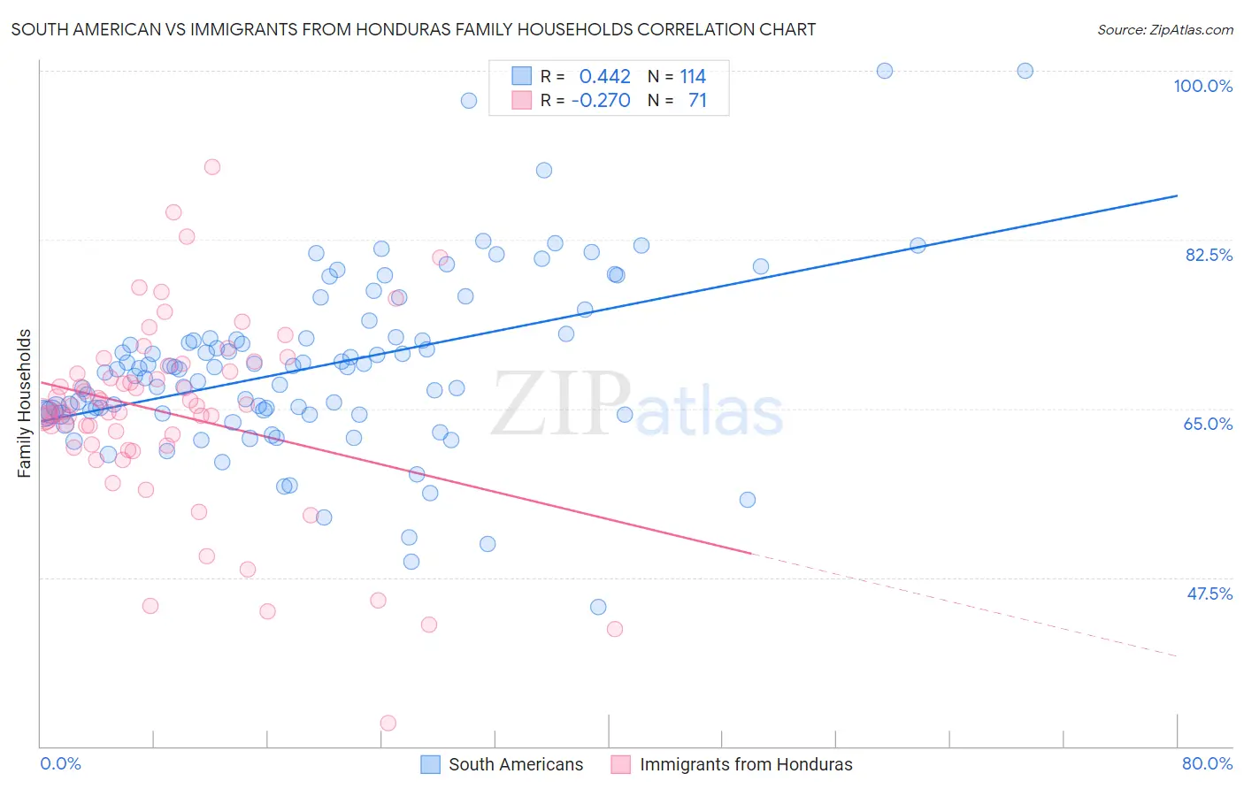 South American vs Immigrants from Honduras Family Households