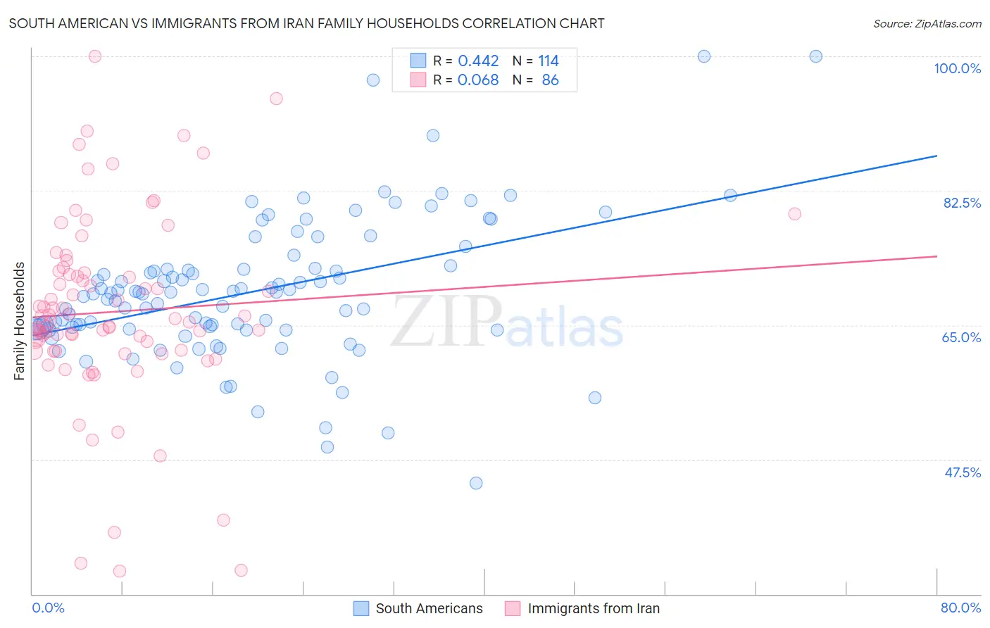 South American vs Immigrants from Iran Family Households