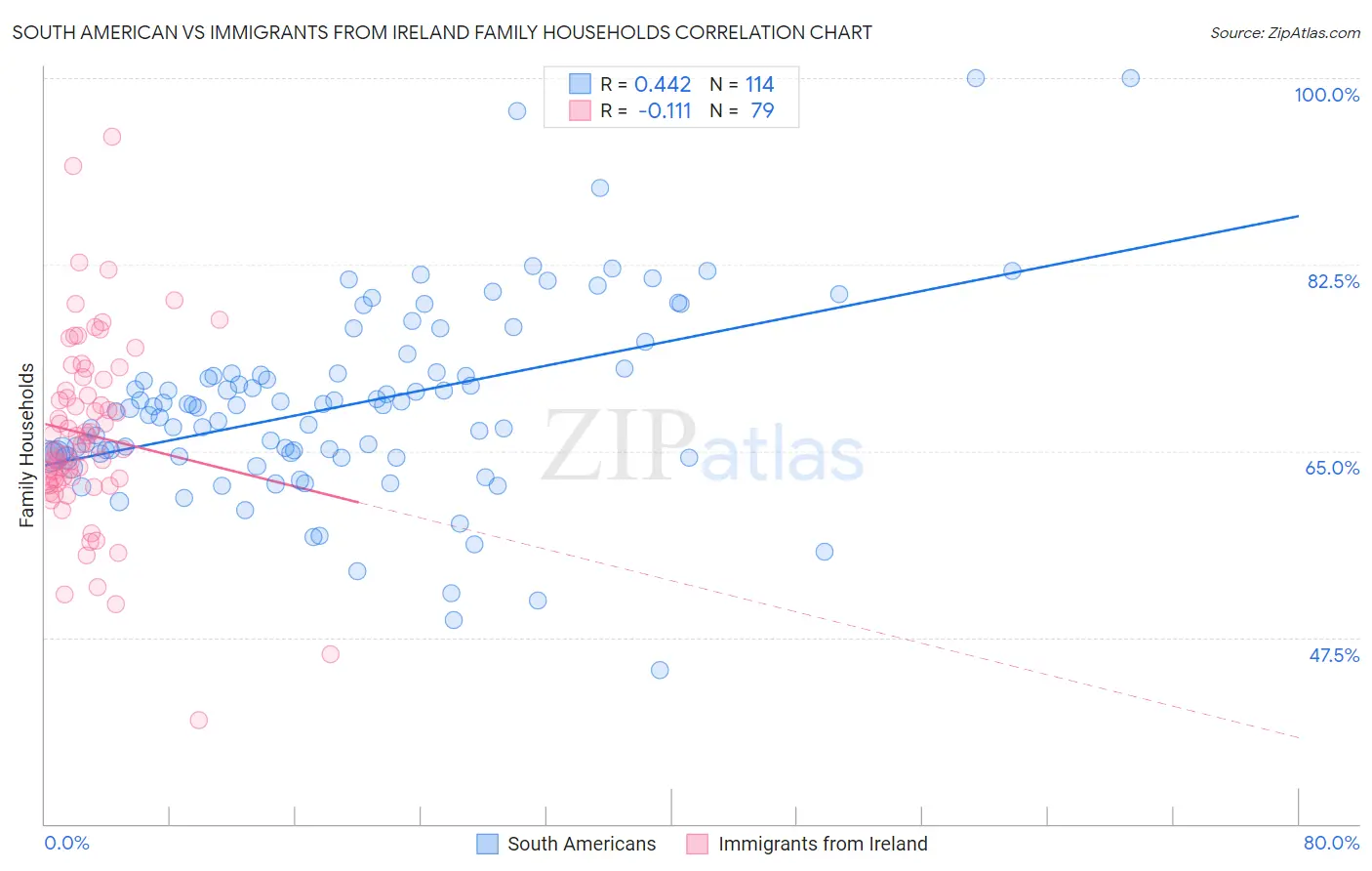 South American vs Immigrants from Ireland Family Households