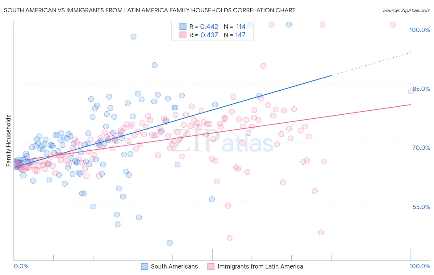 South American vs Immigrants from Latin America Family Households