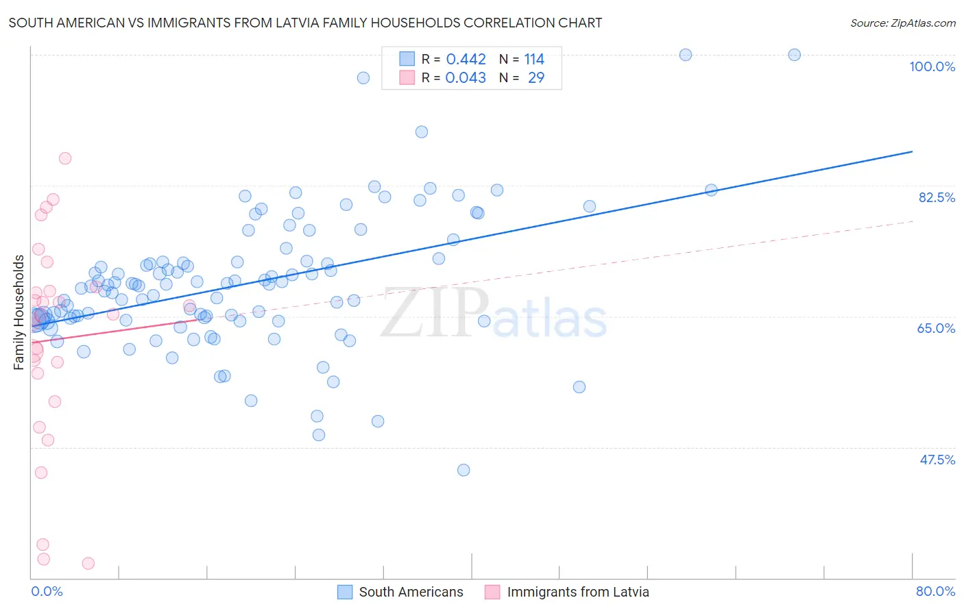 South American vs Immigrants from Latvia Family Households