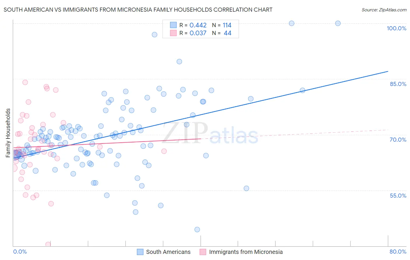 South American vs Immigrants from Micronesia Family Households