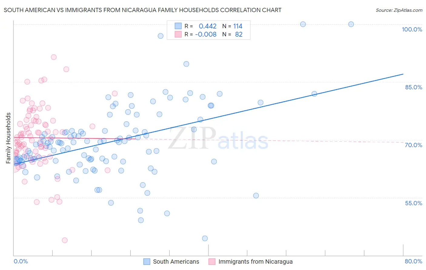 South American vs Immigrants from Nicaragua Family Households