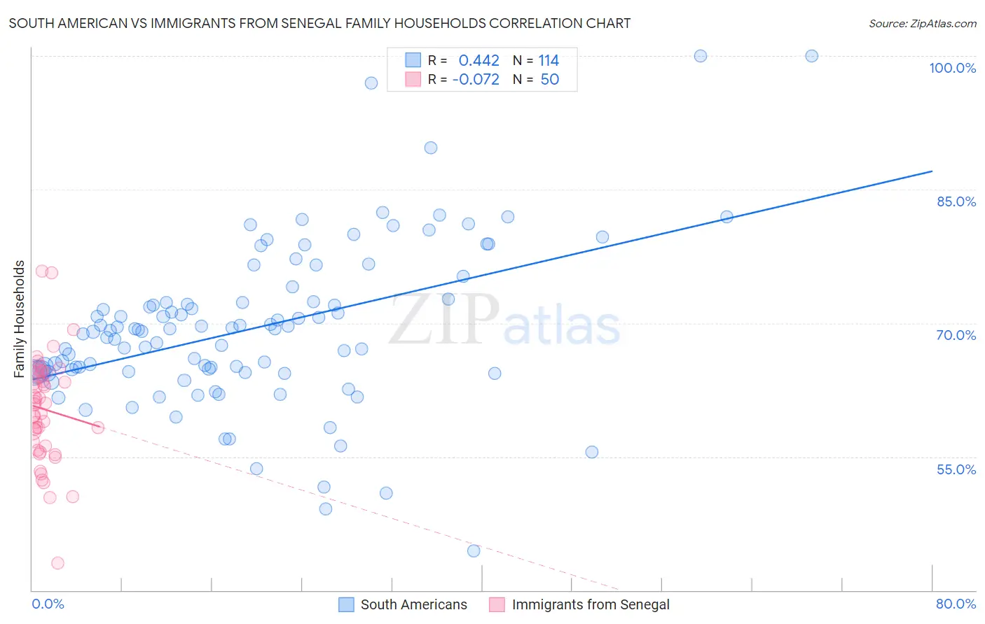 South American vs Immigrants from Senegal Family Households