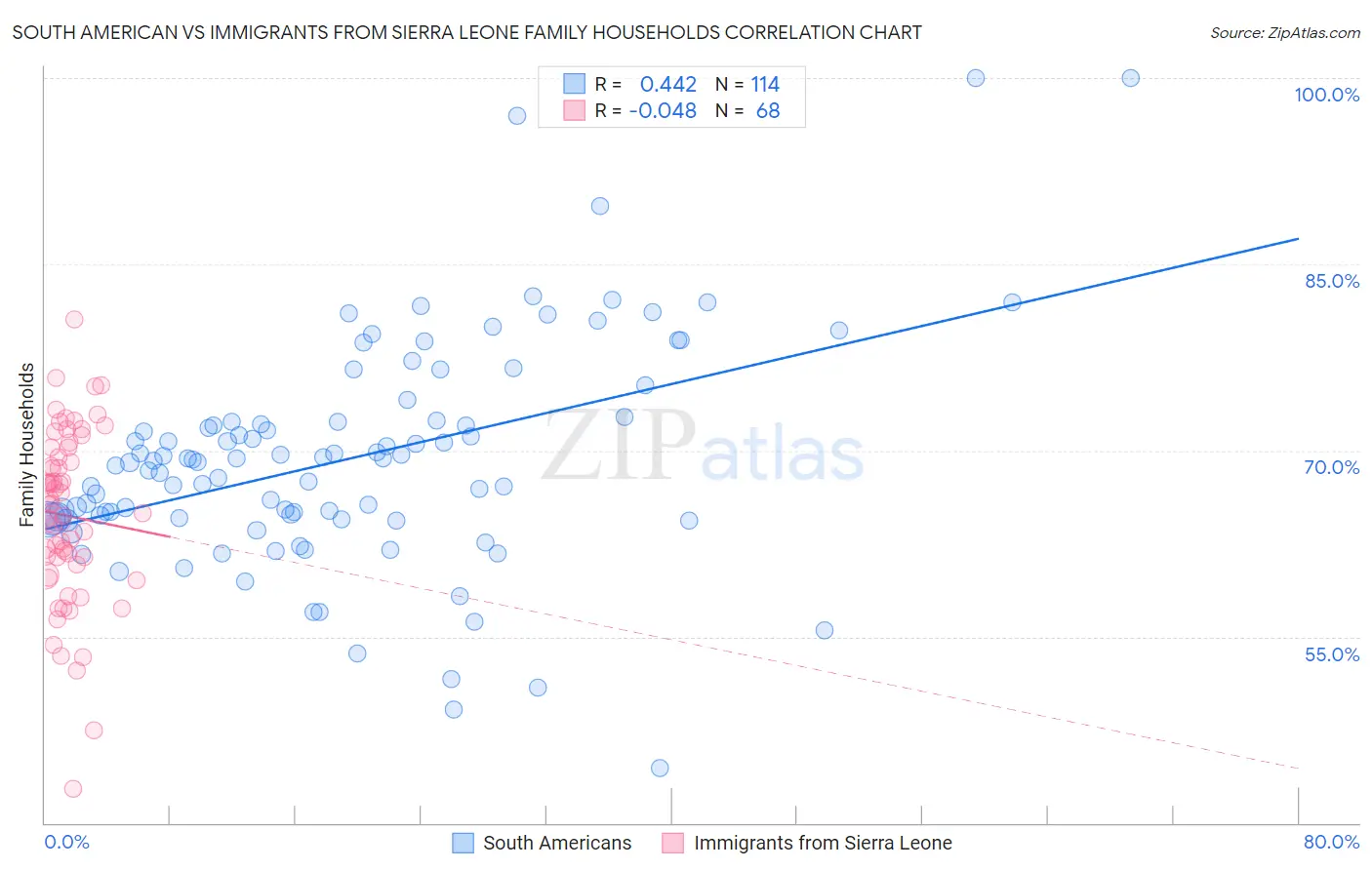 South American vs Immigrants from Sierra Leone Family Households