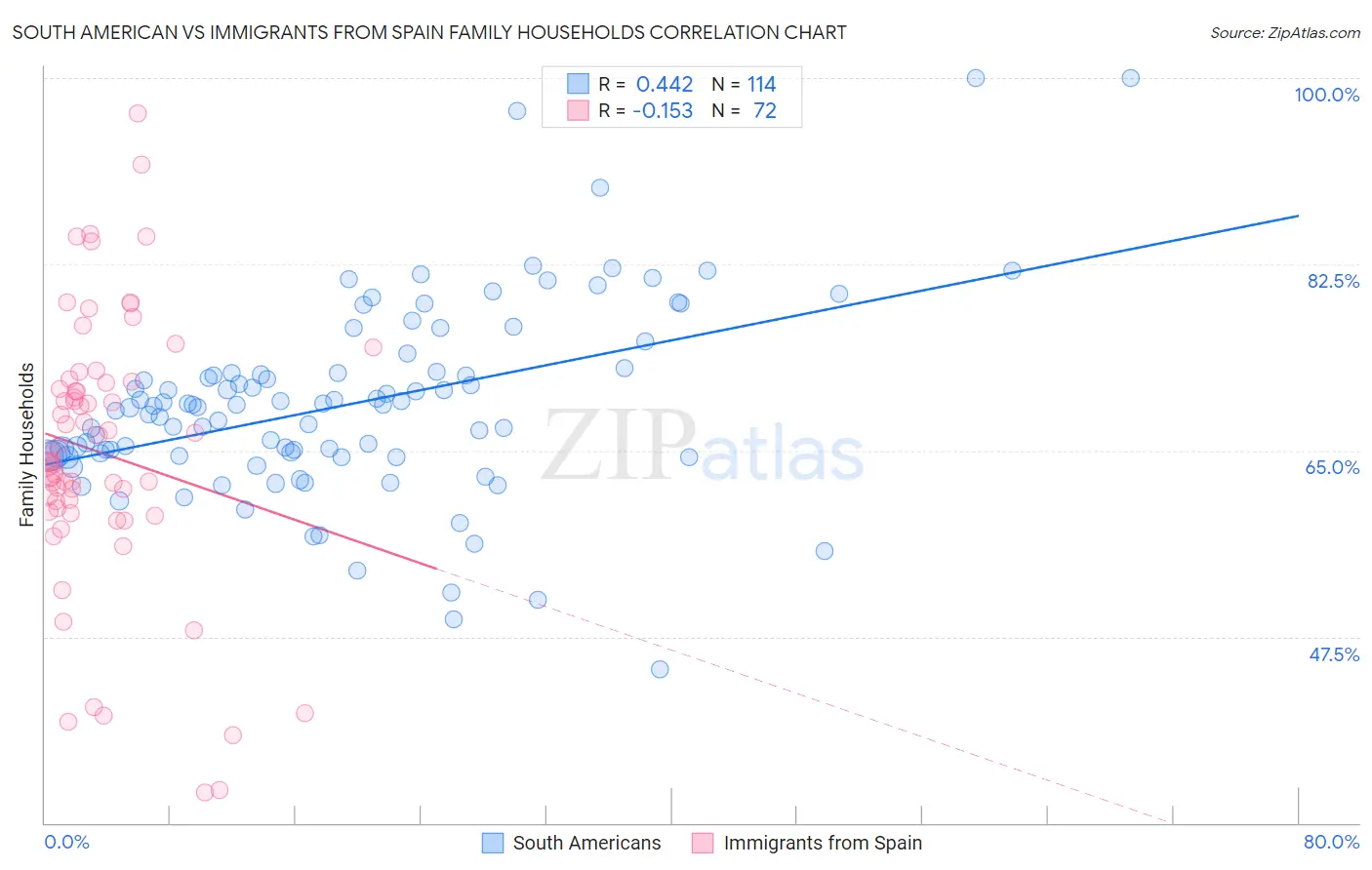 South American vs Immigrants from Spain Family Households