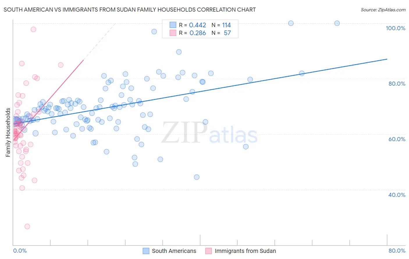 South American vs Immigrants from Sudan Family Households