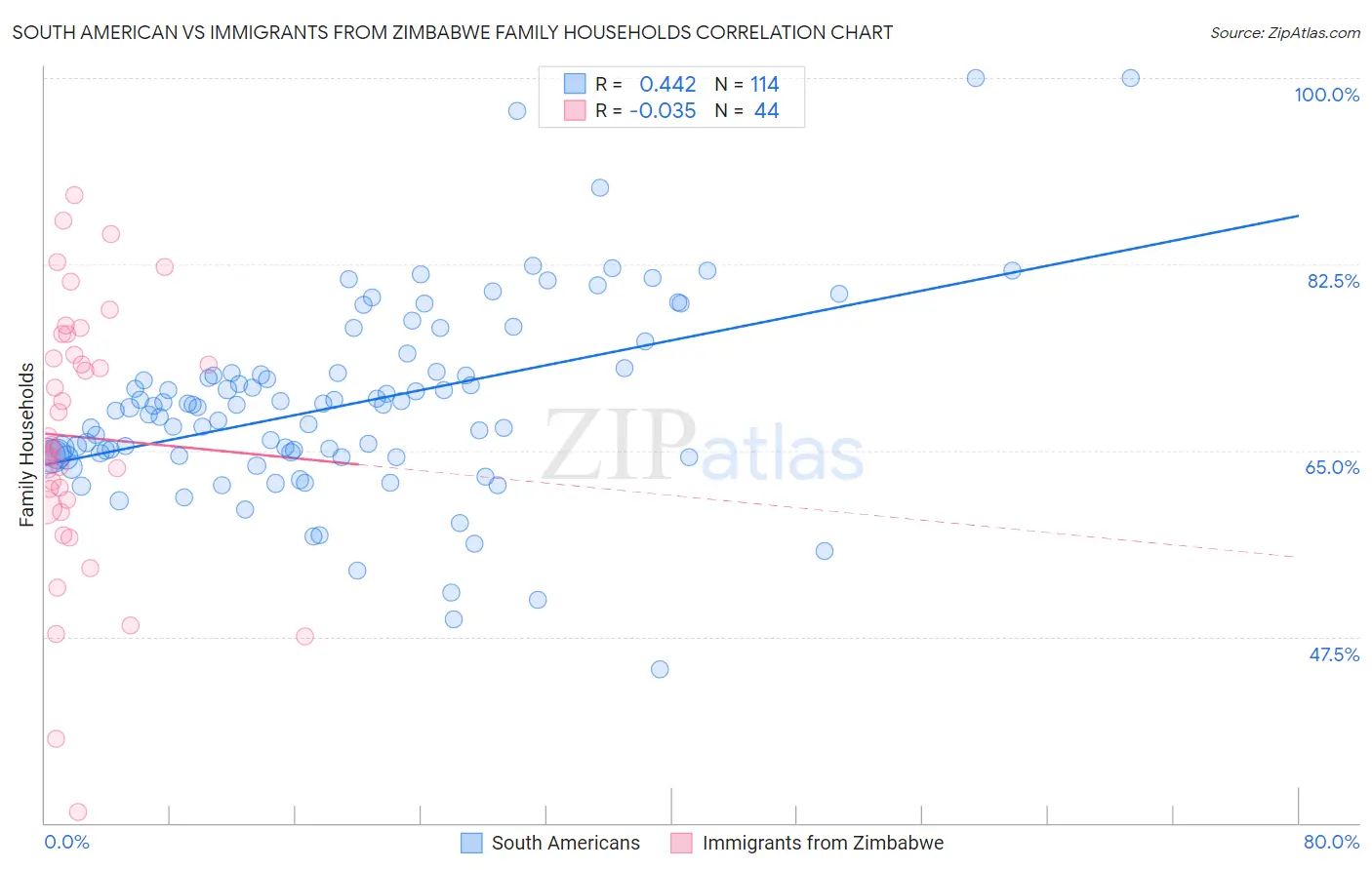 South American vs Immigrants from Zimbabwe Family Households