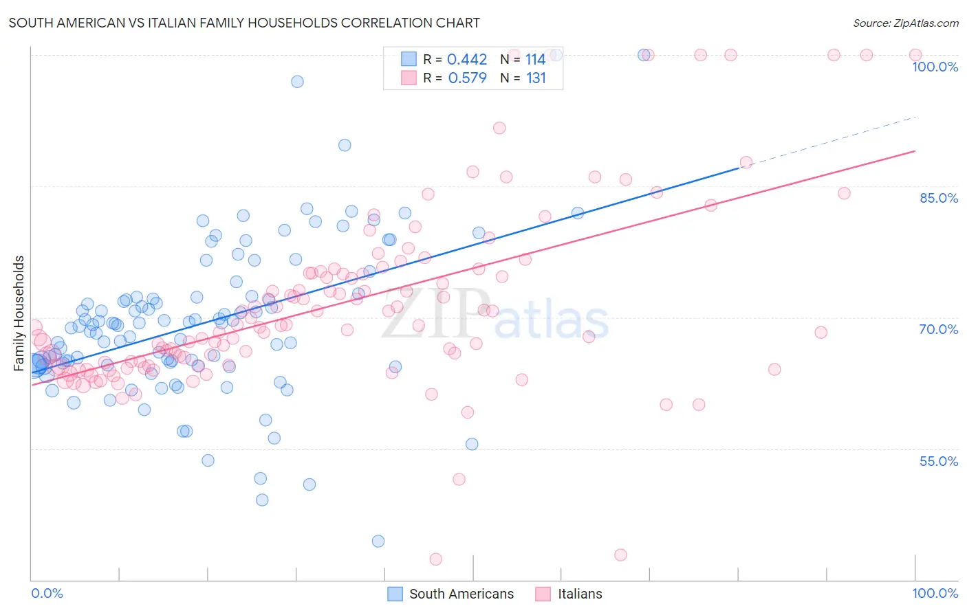 South American vs Italian Family Households