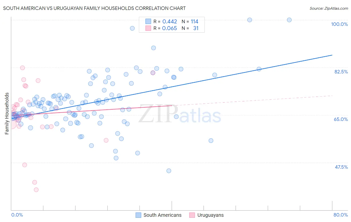 South American vs Uruguayan Family Households