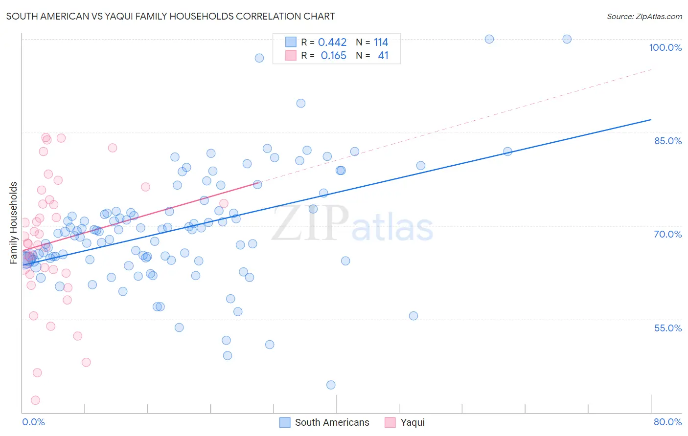 South American vs Yaqui Family Households