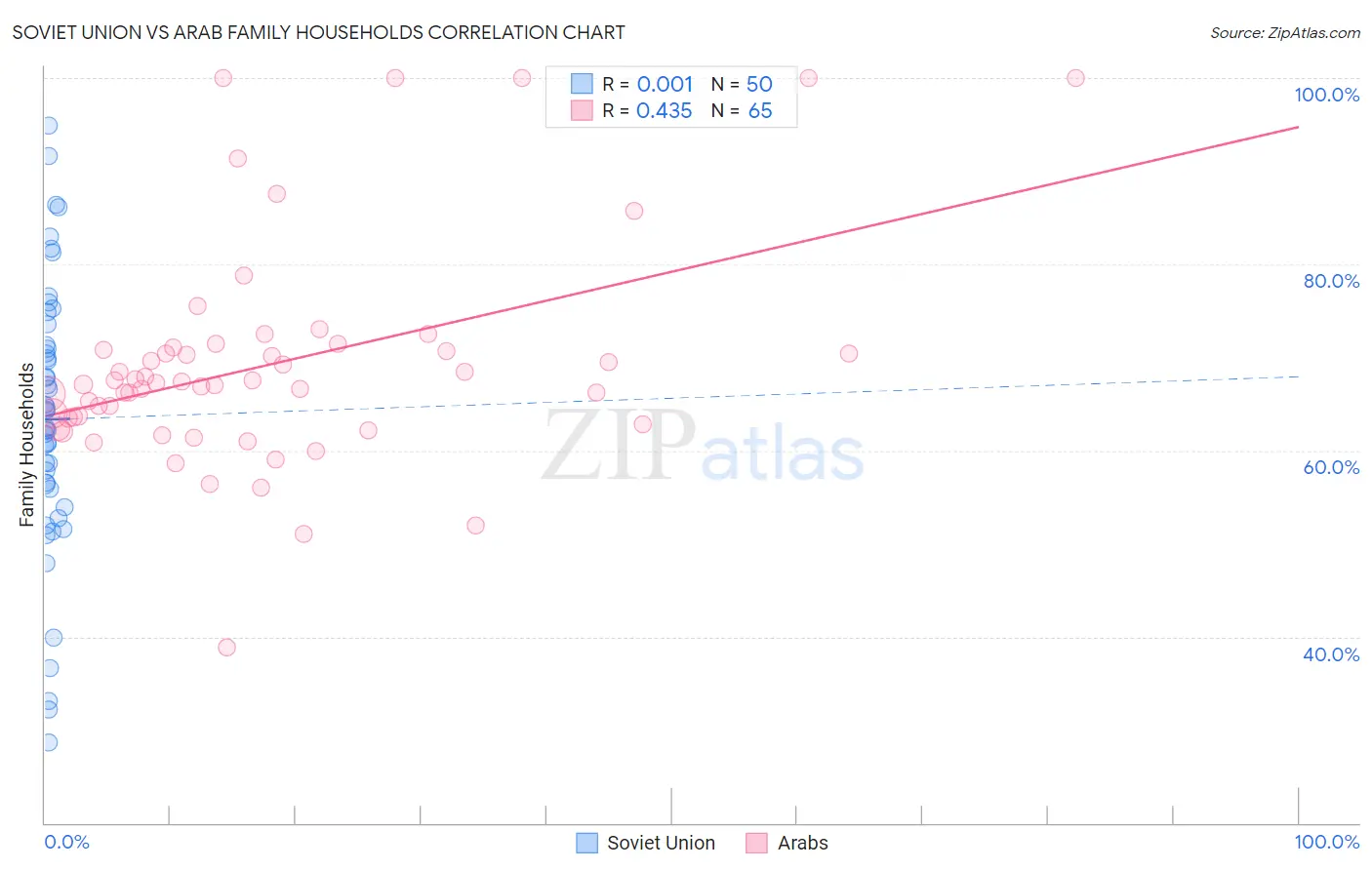 Soviet Union vs Arab Family Households