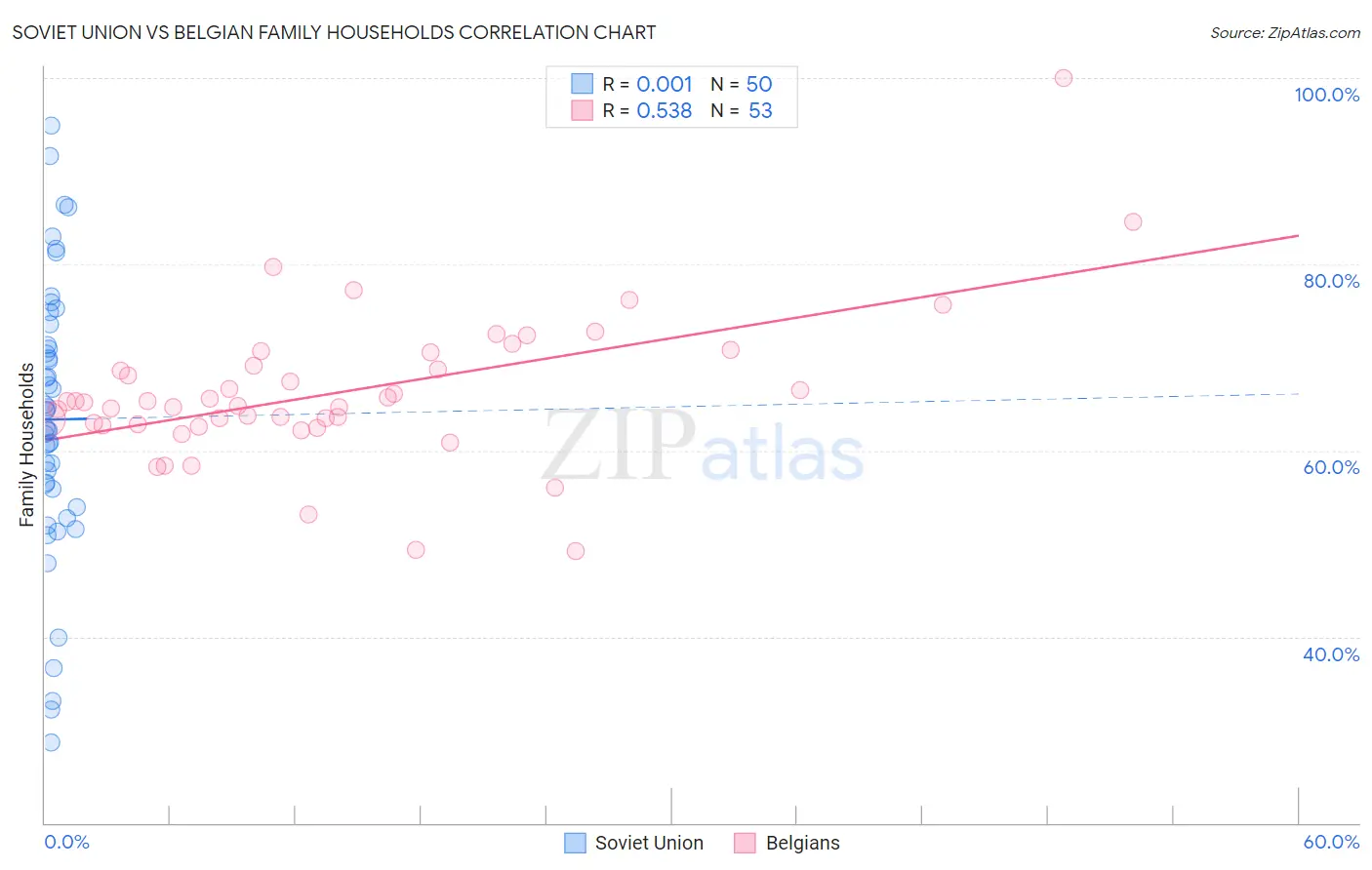 Soviet Union vs Belgian Family Households