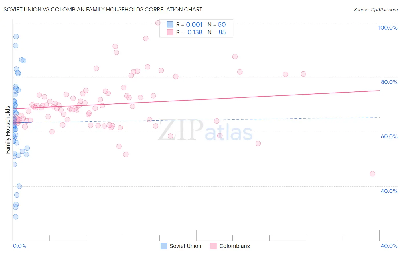 Soviet Union vs Colombian Family Households