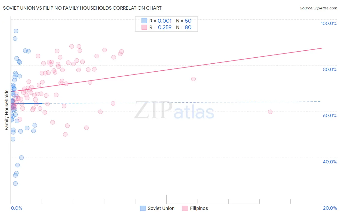 Soviet Union vs Filipino Family Households