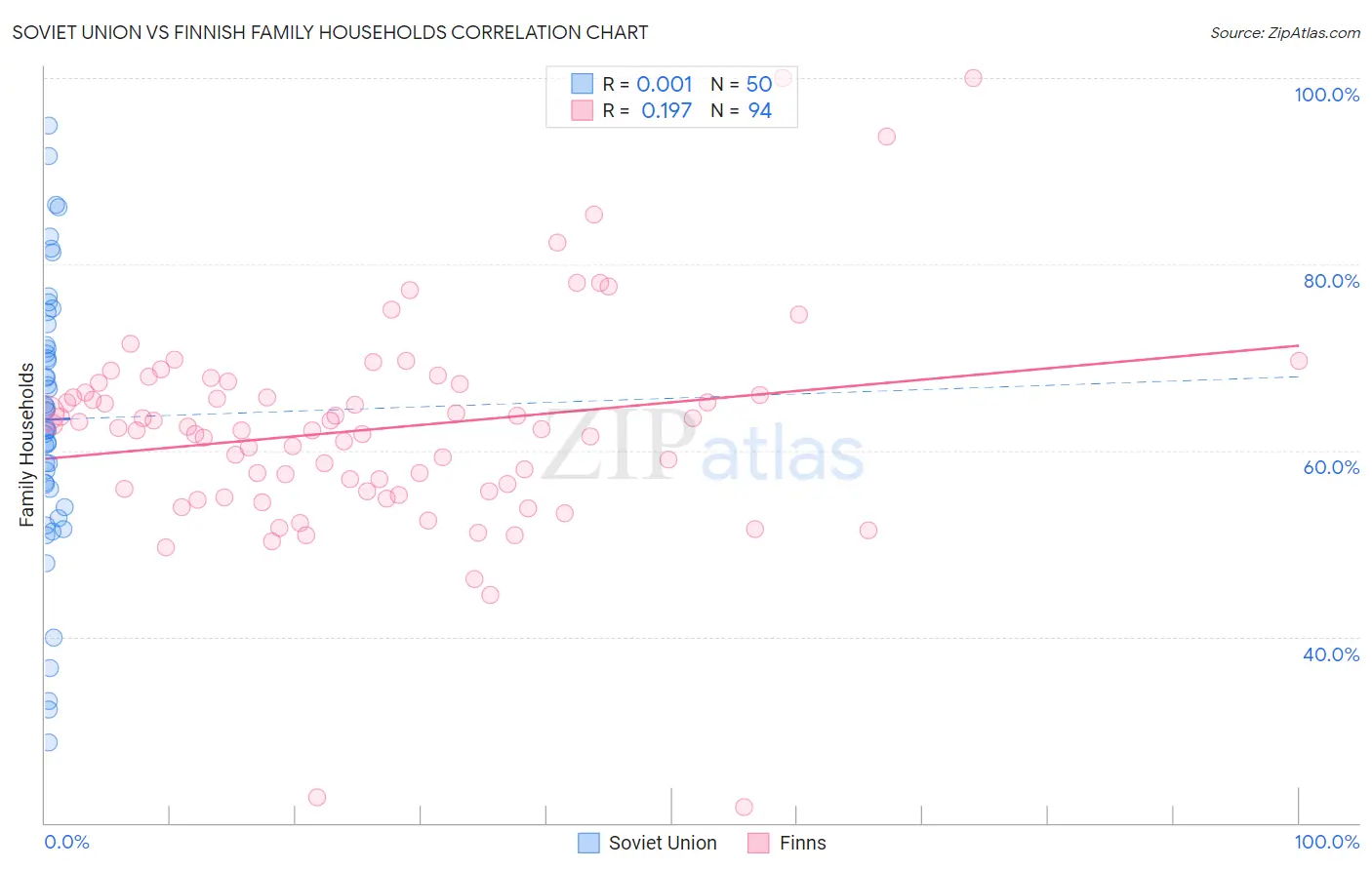 Soviet Union vs Finnish Family Households