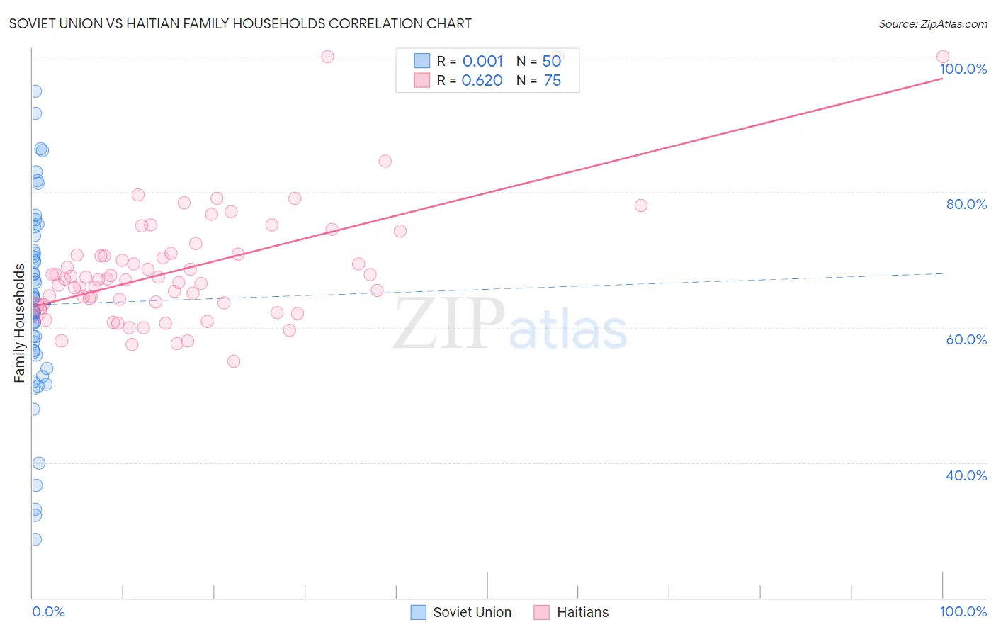 Soviet Union vs Haitian Family Households