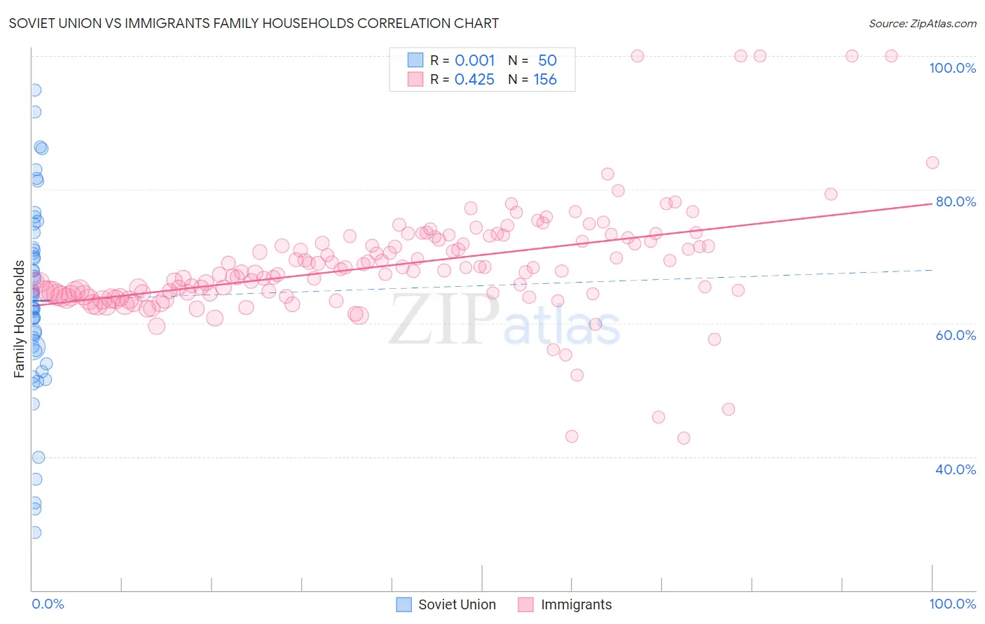 Soviet Union vs Immigrants Family Households
