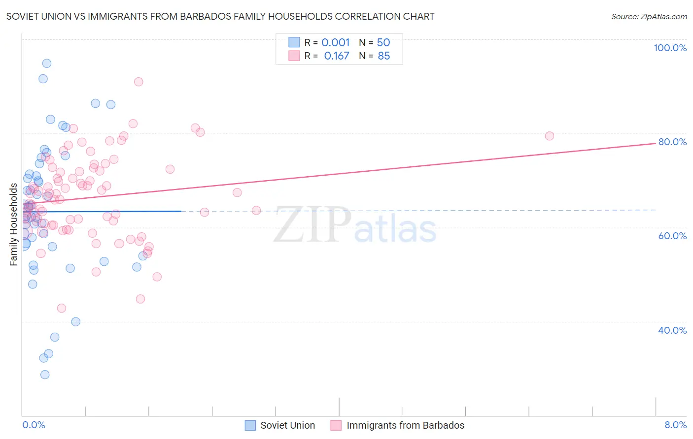 Soviet Union vs Immigrants from Barbados Family Households