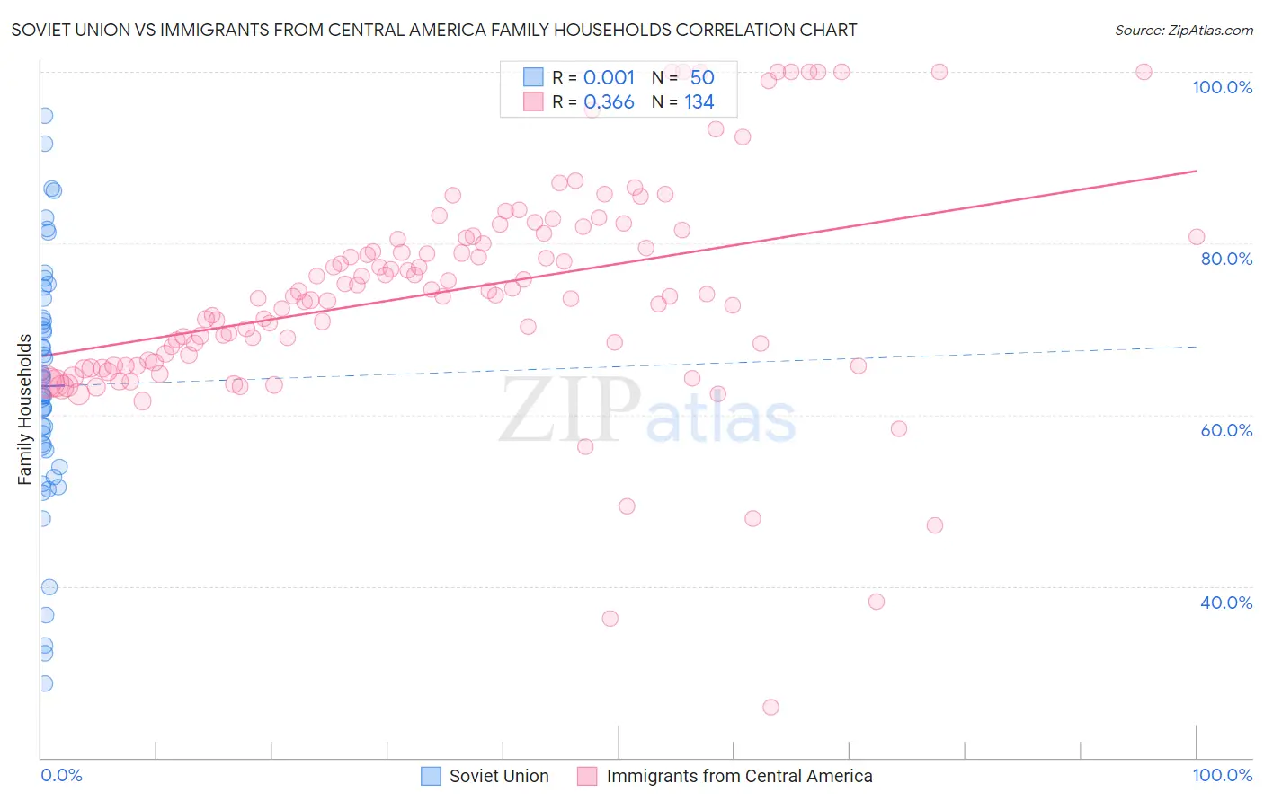 Soviet Union vs Immigrants from Central America Family Households