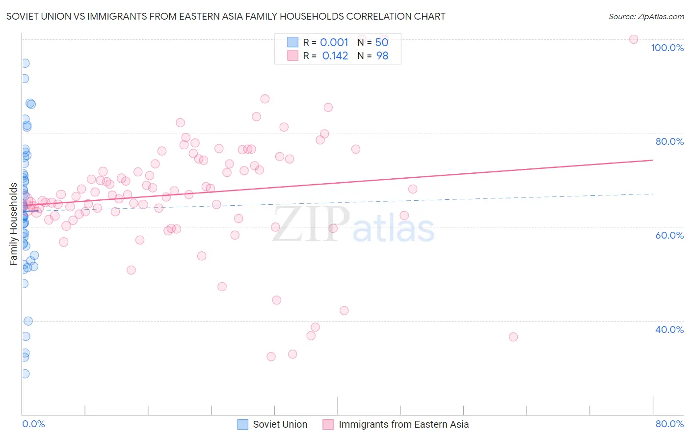 Soviet Union vs Immigrants from Eastern Asia Family Households