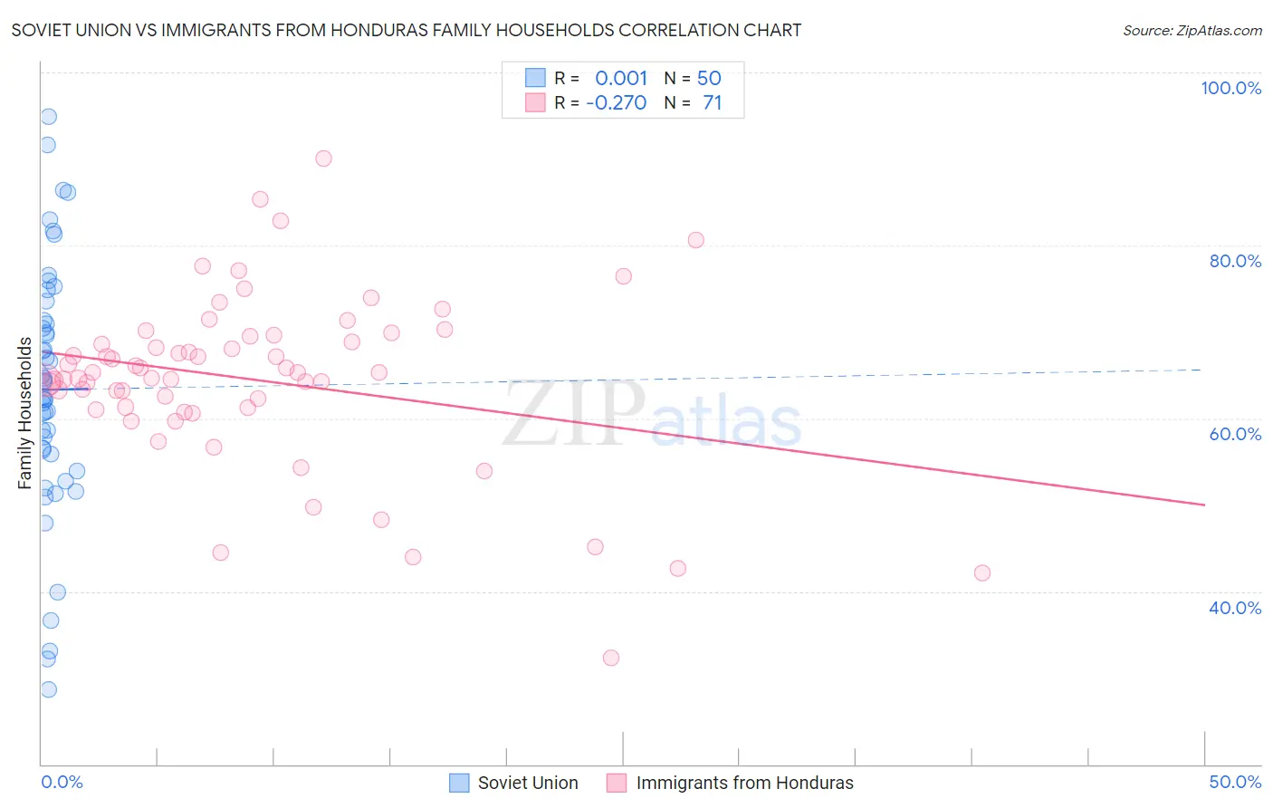 Soviet Union vs Immigrants from Honduras Family Households