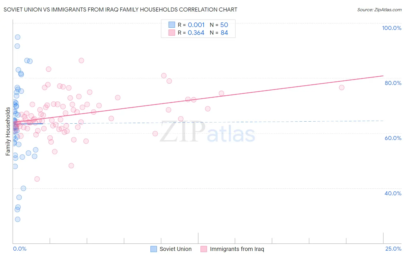 Soviet Union vs Immigrants from Iraq Family Households