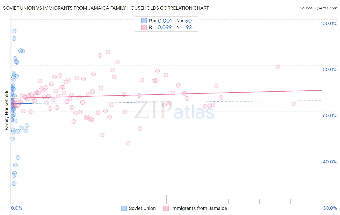 Soviet Union vs Immigrants from Jamaica Family Households