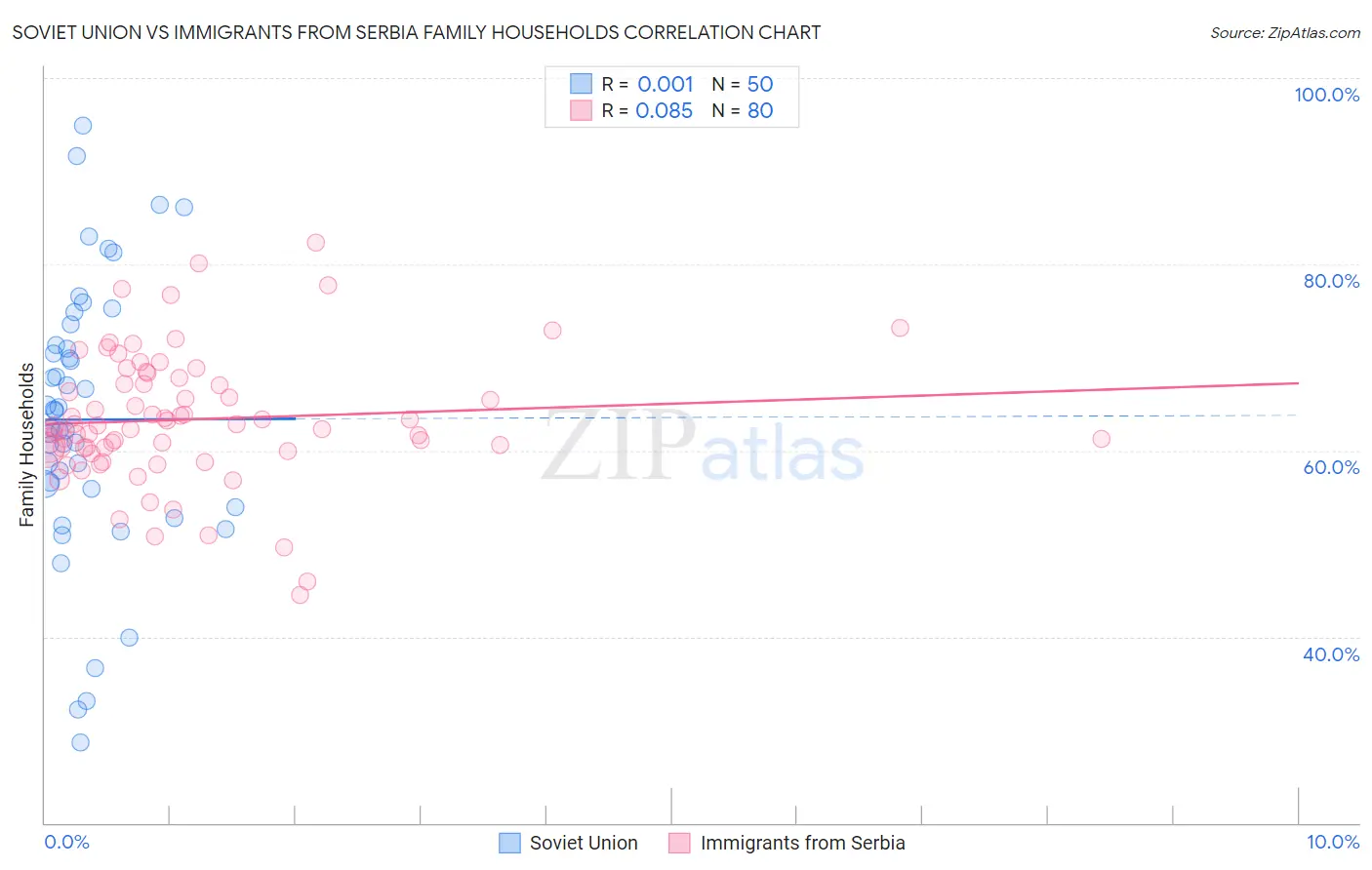 Soviet Union vs Immigrants from Serbia Family Households
