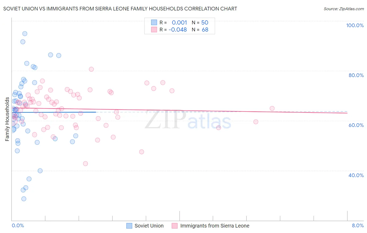 Soviet Union vs Immigrants from Sierra Leone Family Households