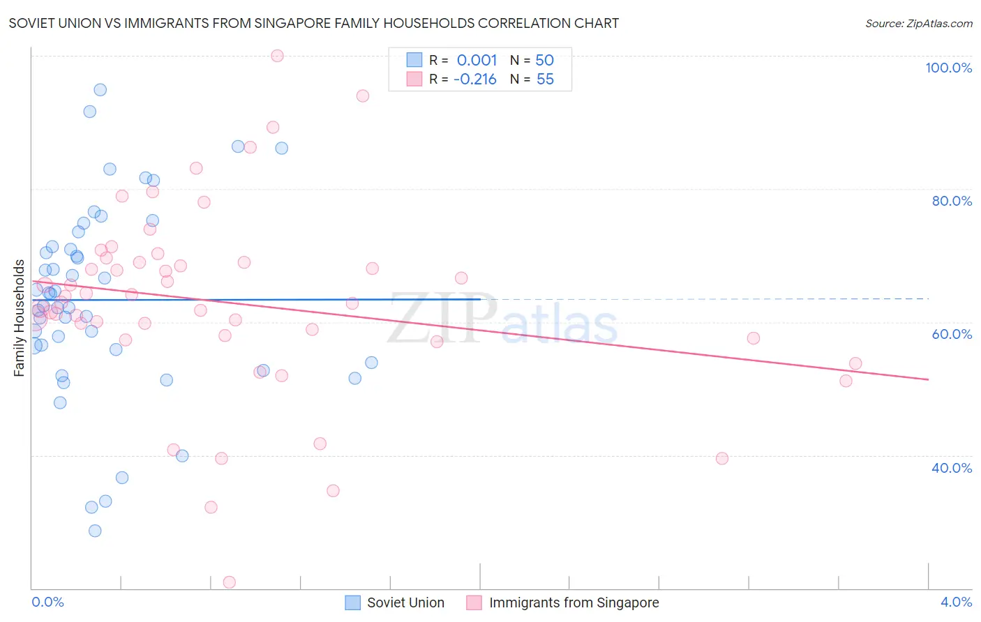 Soviet Union vs Immigrants from Singapore Family Households