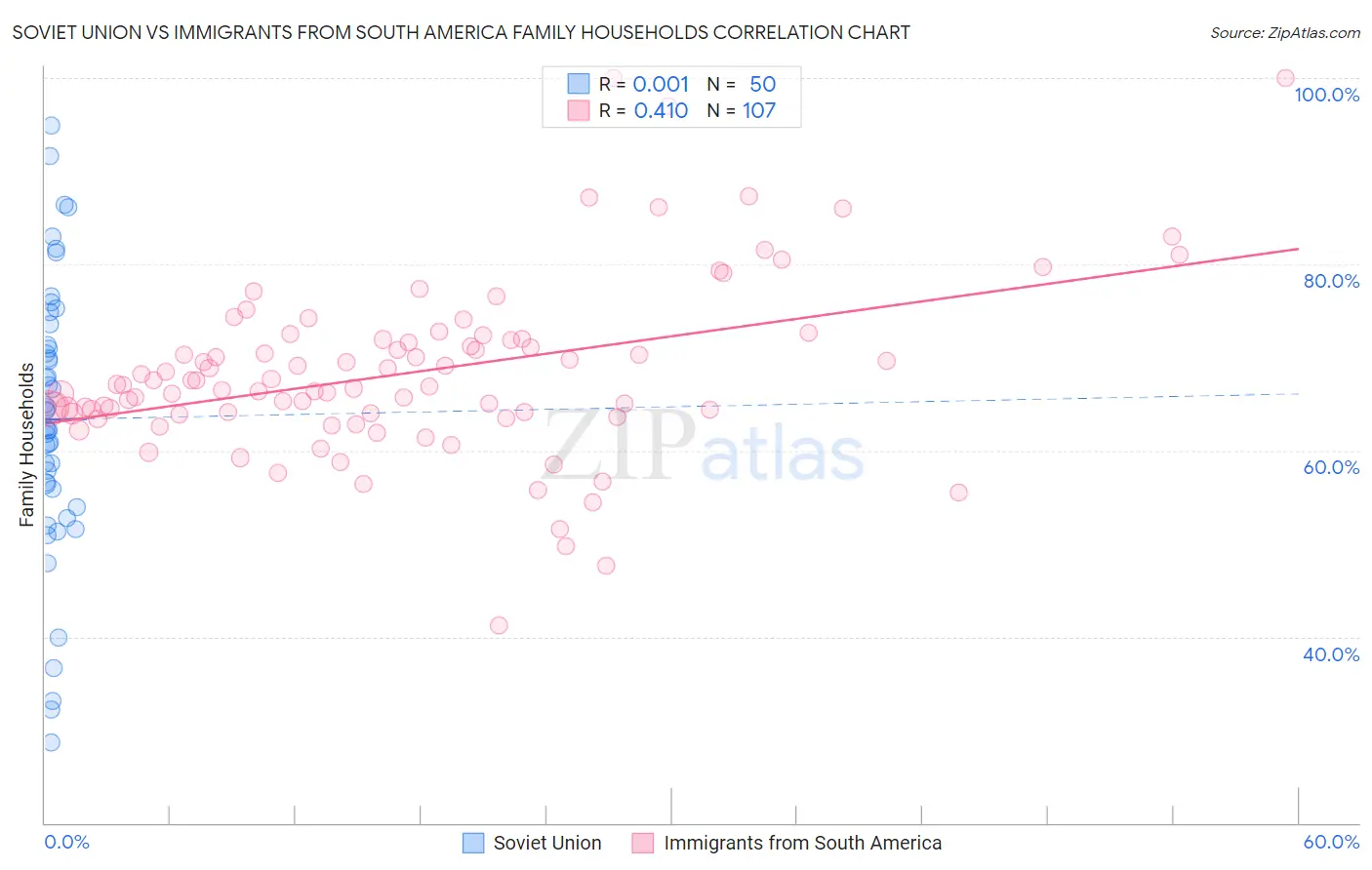Soviet Union vs Immigrants from South America Family Households