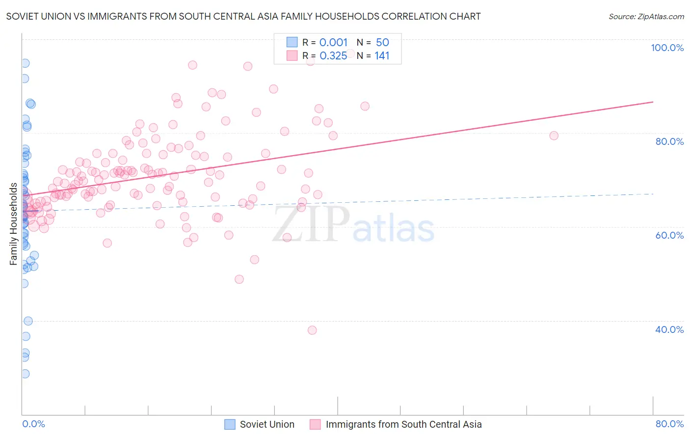 Soviet Union vs Immigrants from South Central Asia Family Households