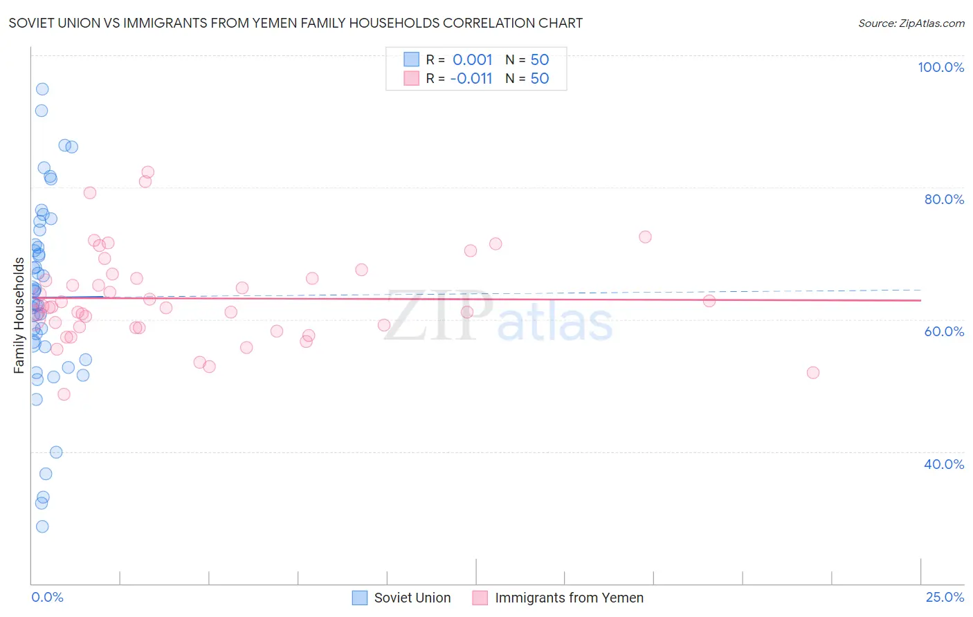 Soviet Union vs Immigrants from Yemen Family Households
