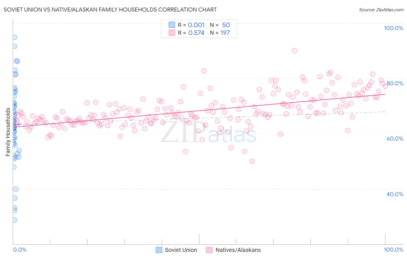 Soviet Union vs Native/Alaskan Family Households