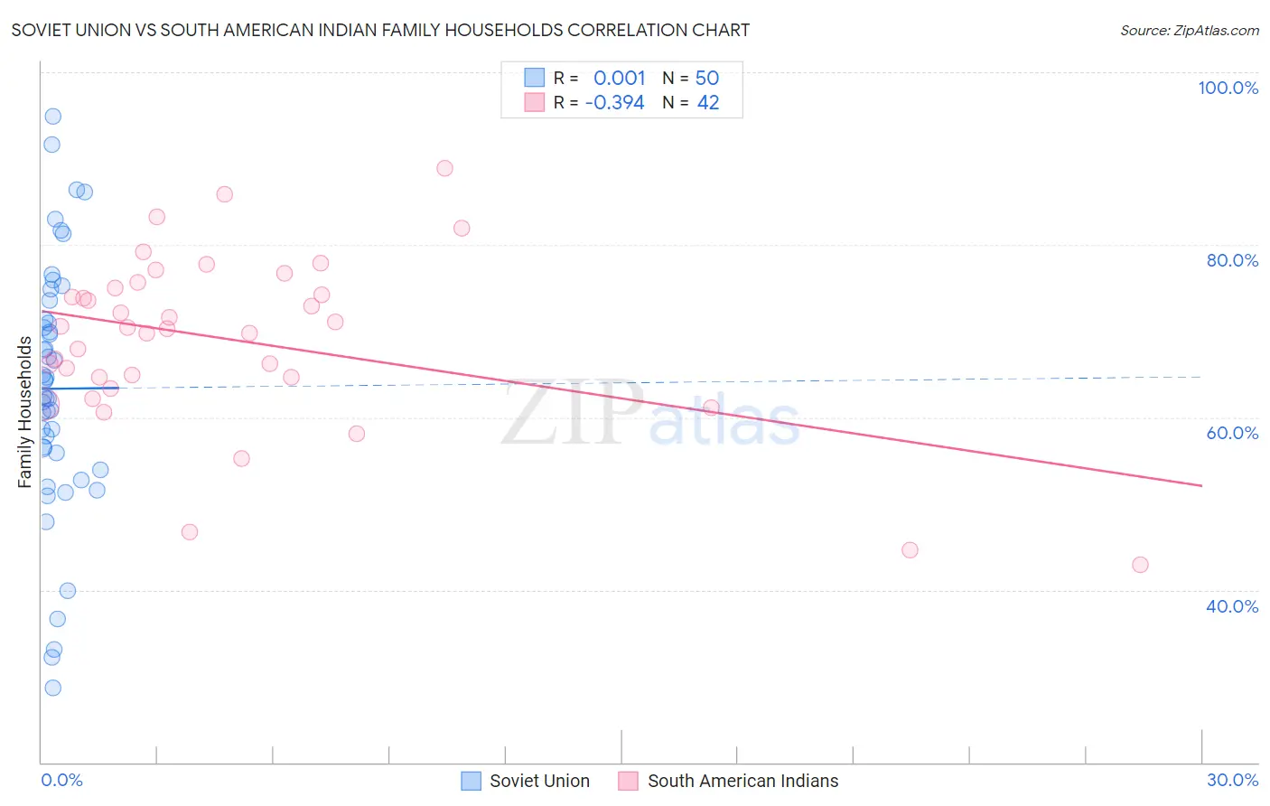 Soviet Union vs South American Indian Family Households