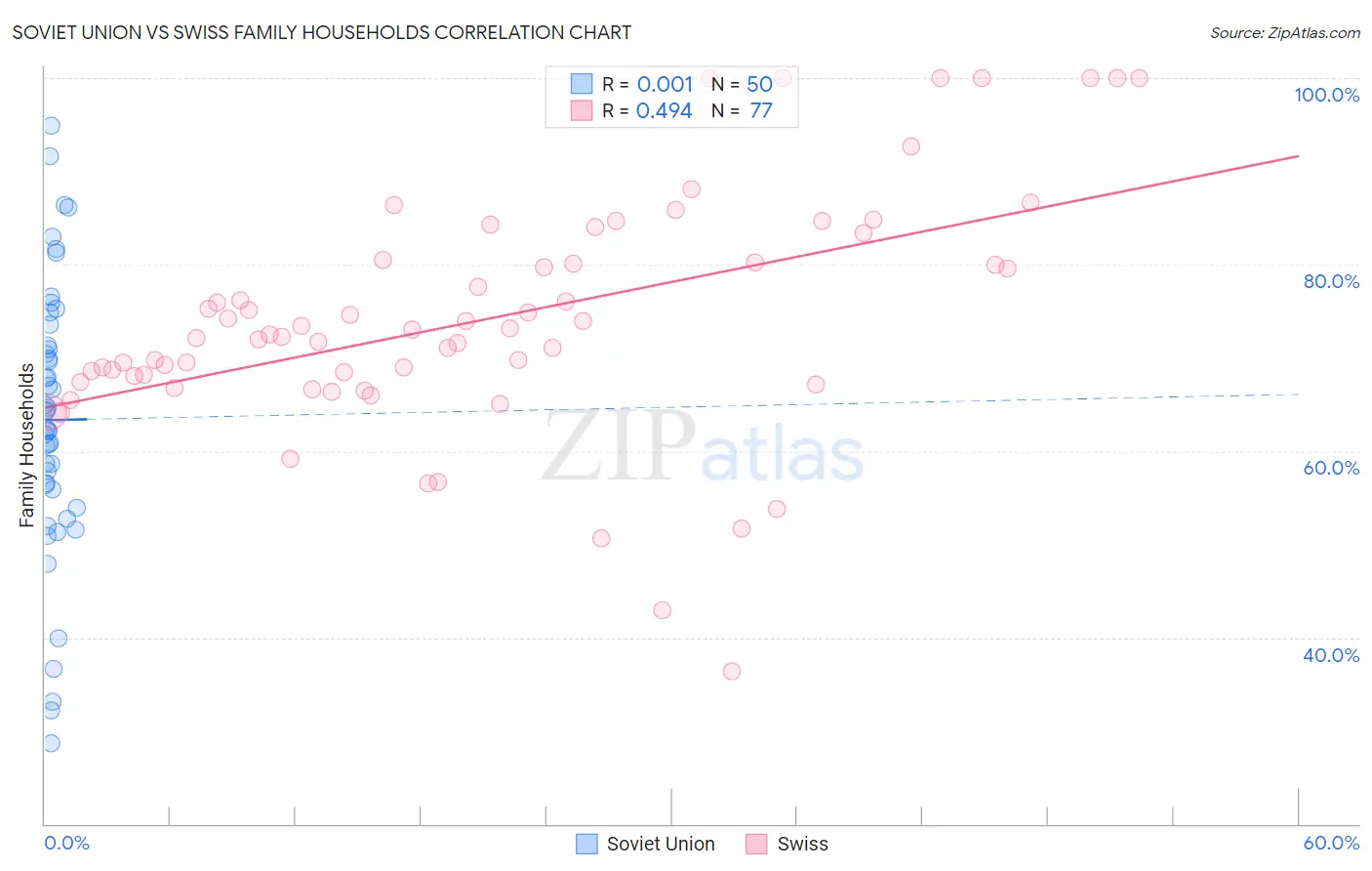 Soviet Union vs Swiss Family Households