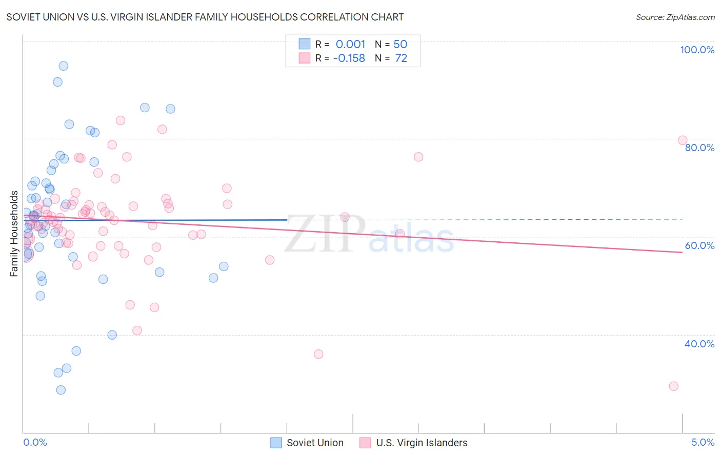 Soviet Union vs U.S. Virgin Islander Family Households