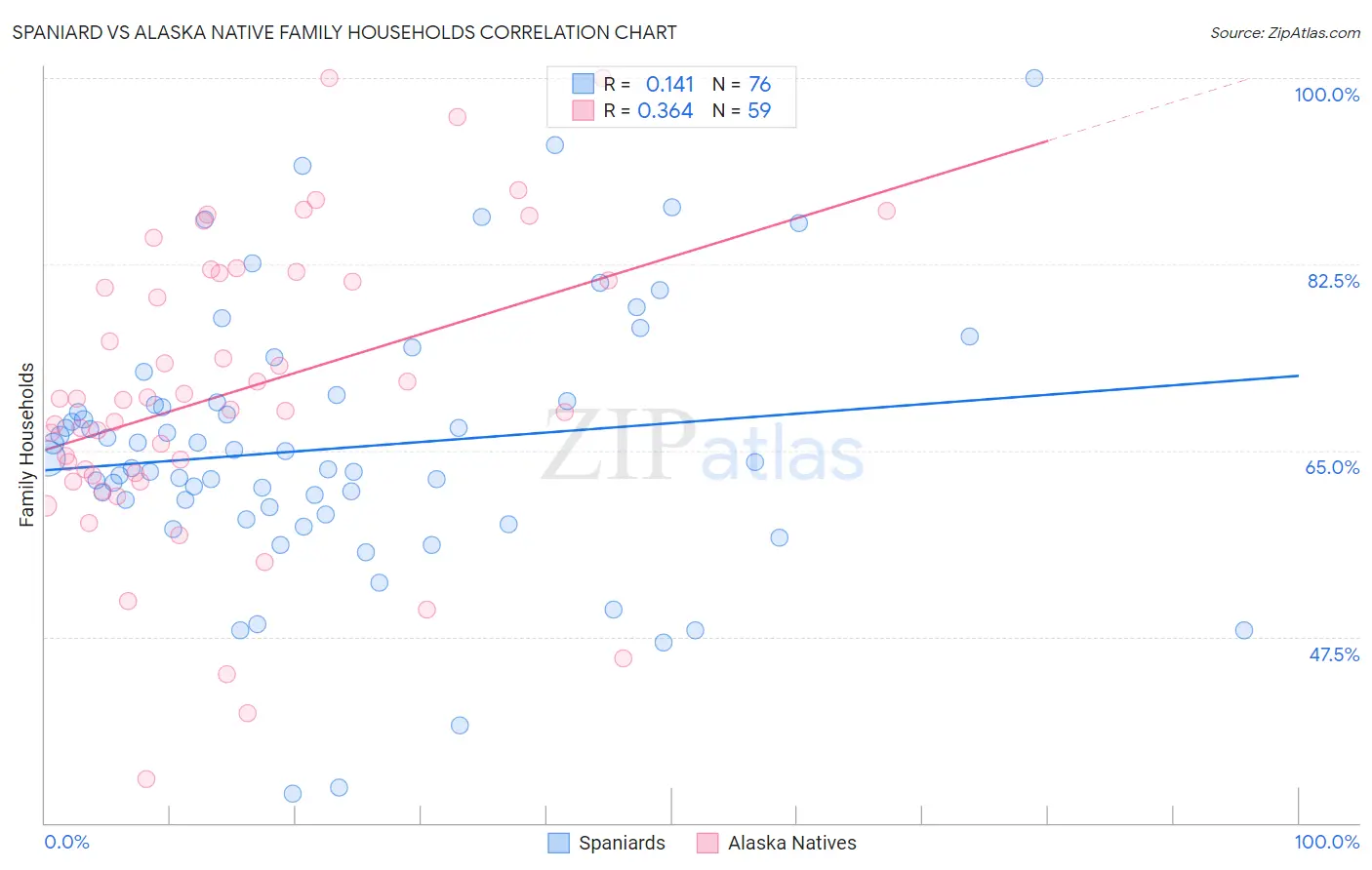 Spaniard vs Alaska Native Family Households