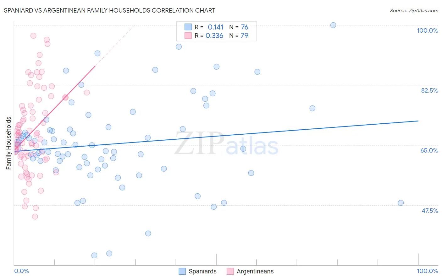 Spaniard vs Argentinean Family Households