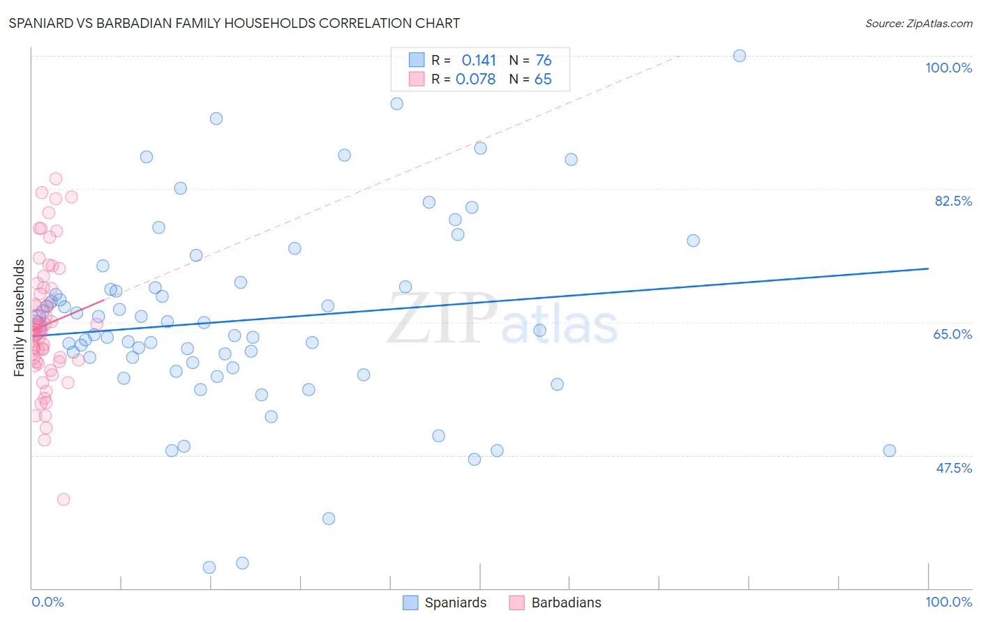 Spaniard vs Barbadian Family Households