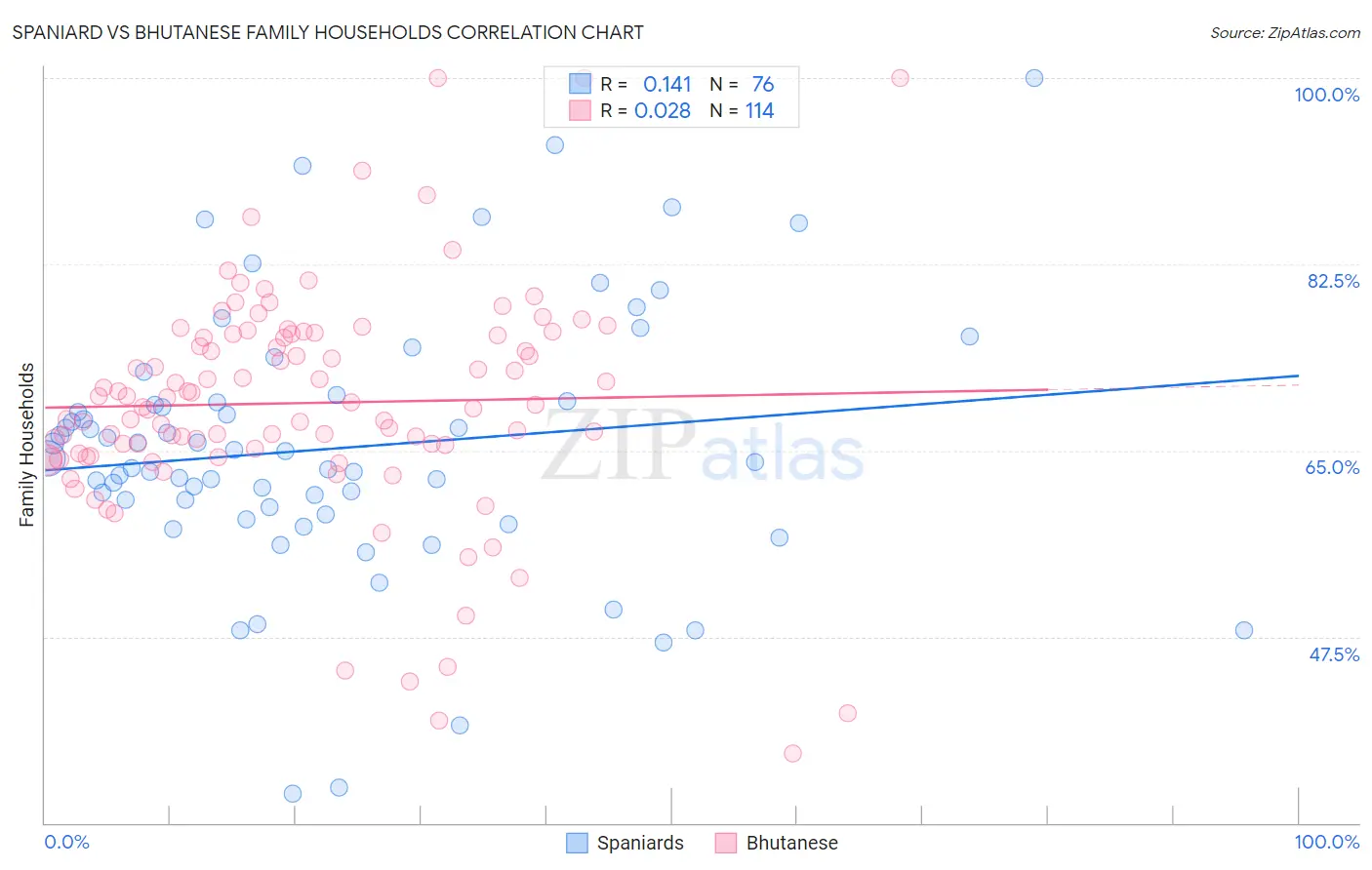 Spaniard vs Bhutanese Family Households