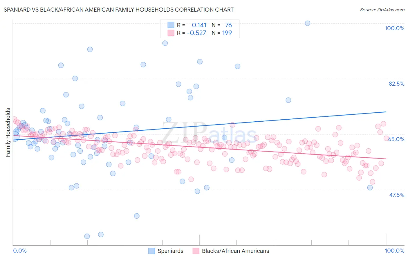 Spaniard vs Black/African American Family Households