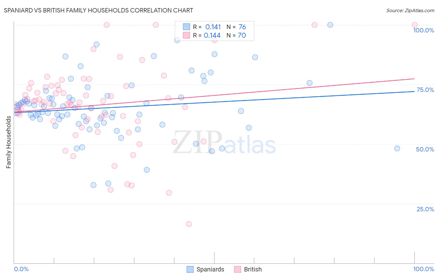 Spaniard vs British Family Households