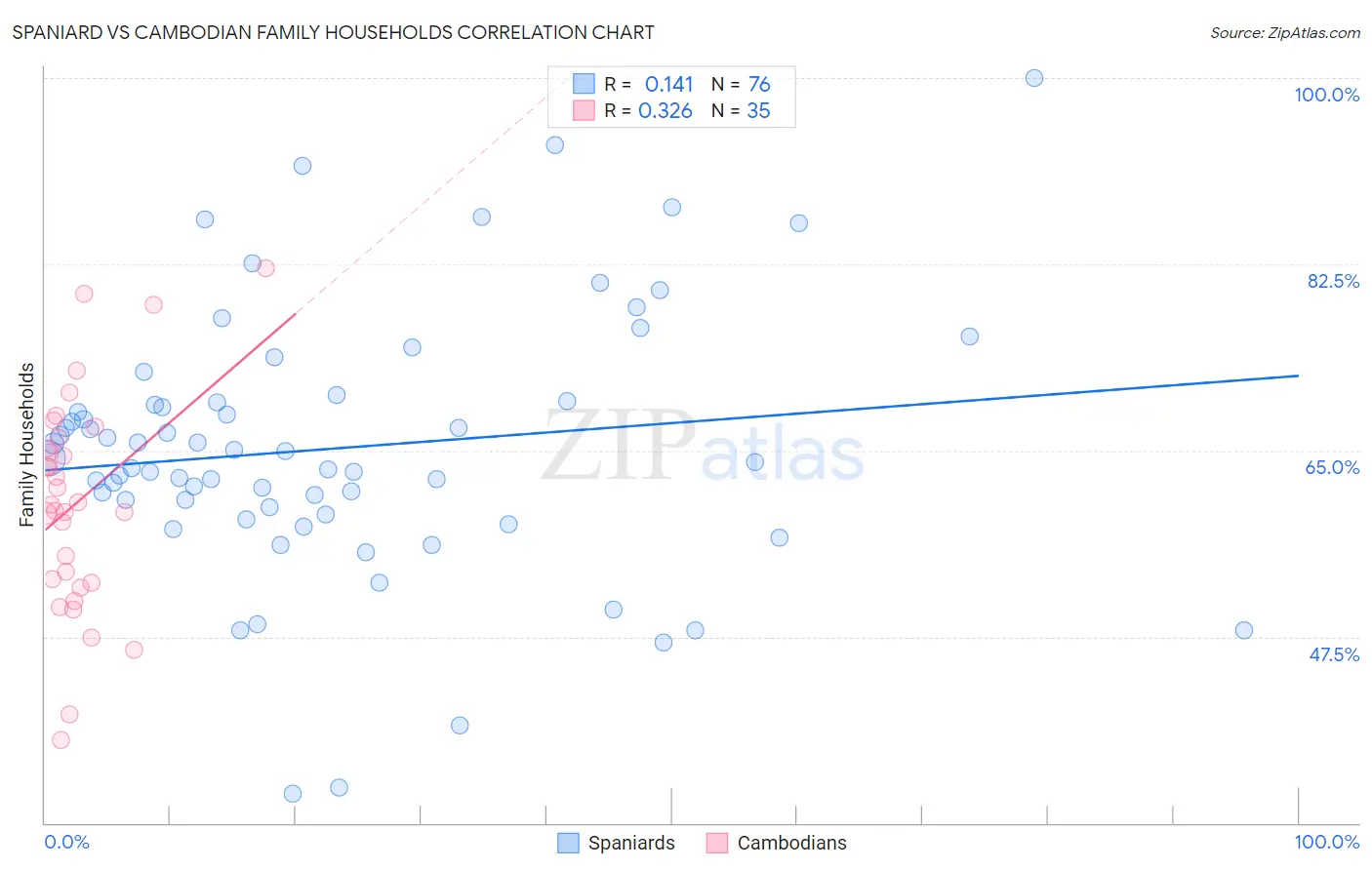 Spaniard vs Cambodian Family Households