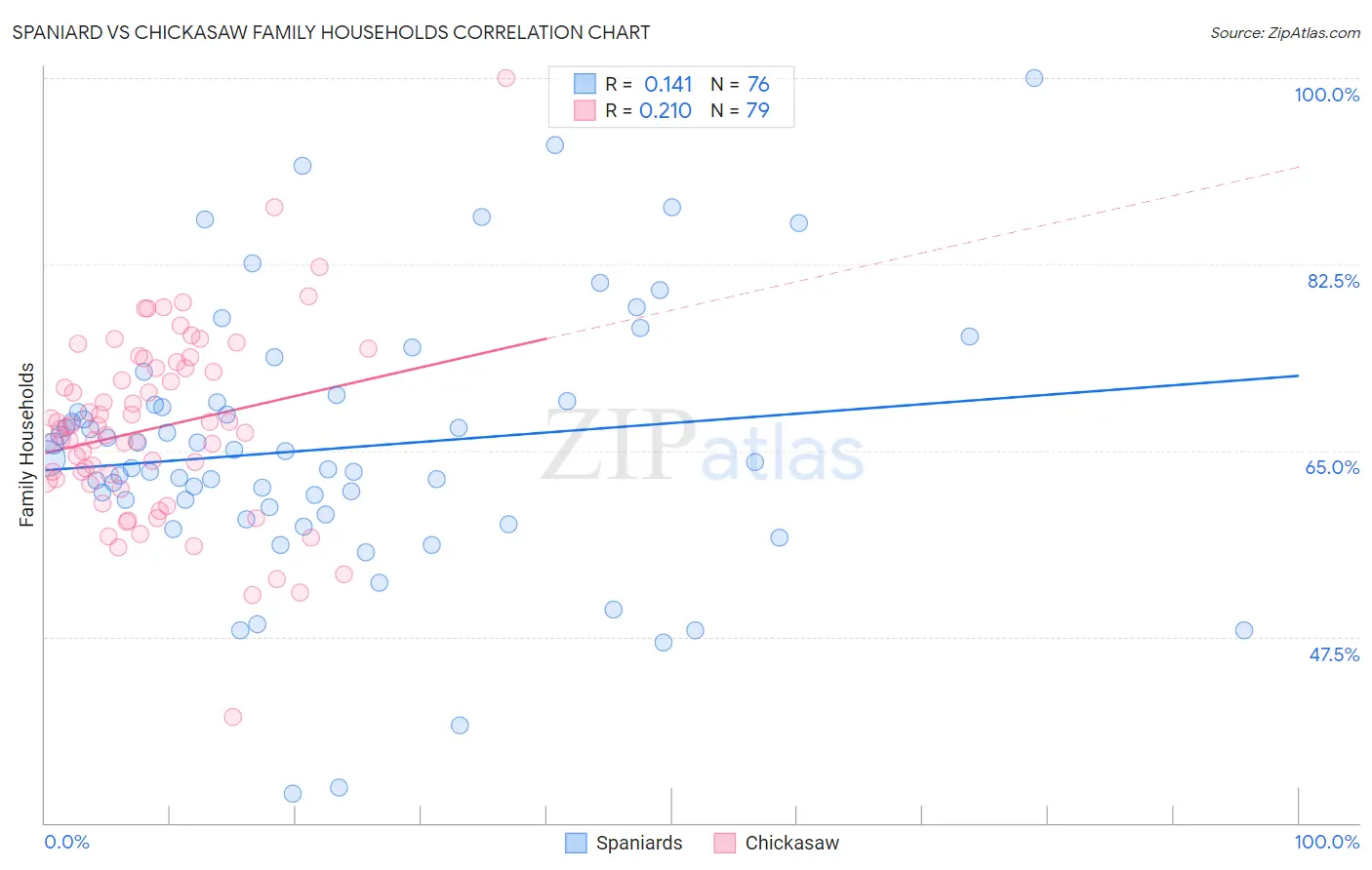 Spaniard vs Chickasaw Family Households