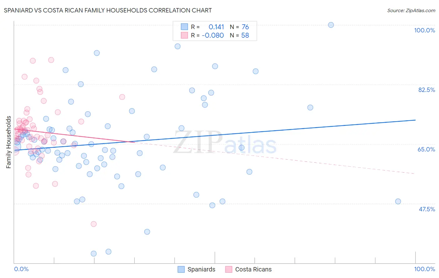 Spaniard vs Costa Rican Family Households