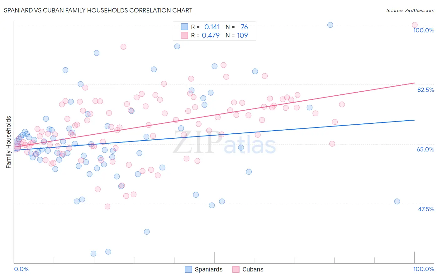 Spaniard vs Cuban Family Households