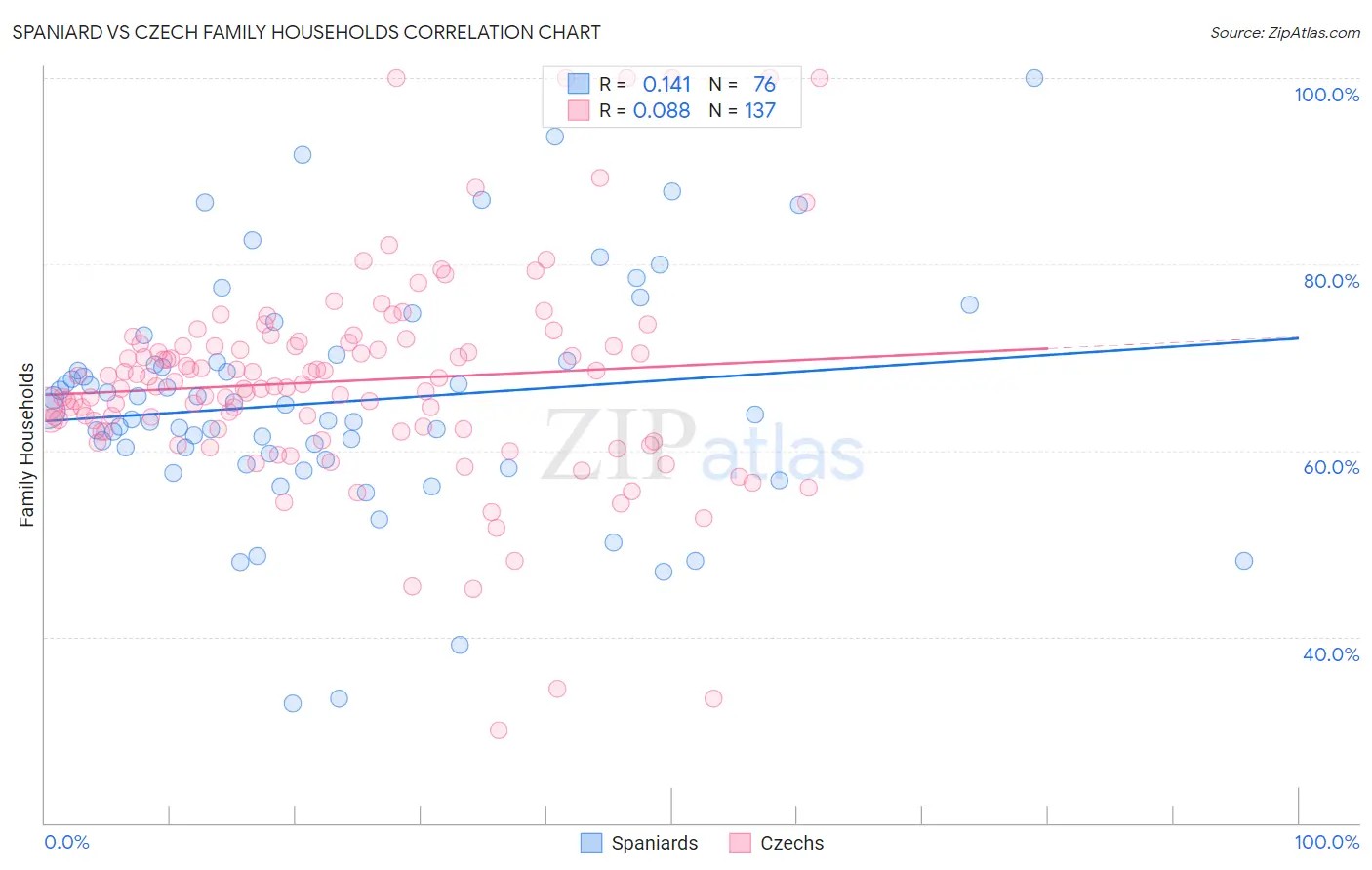 Spaniard vs Czech Family Households